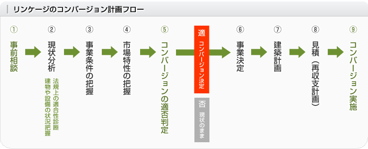 リンケージのコンバージョン計画フロー